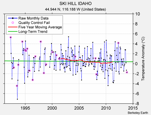 SKI HILL IDAHO Raw Mean Temperature