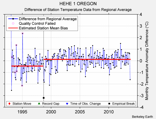 HEHE 1 OREGON difference from regional expectation