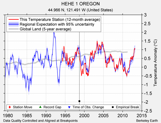 HEHE 1 OREGON comparison to regional expectation