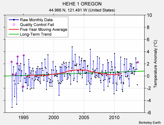 HEHE 1 OREGON Raw Mean Temperature