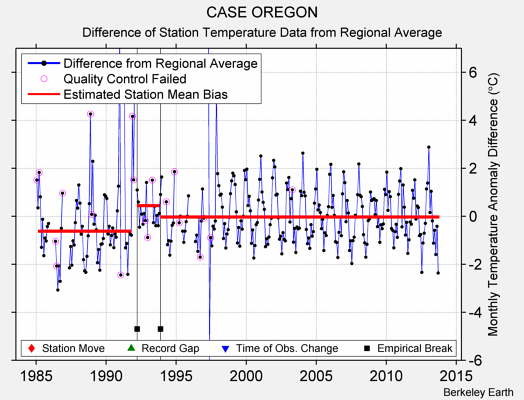 CASE OREGON difference from regional expectation