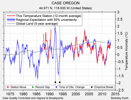 CASE OREGON comparison to regional expectation