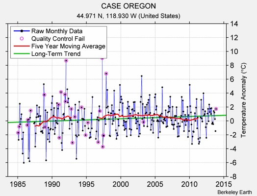 CASE OREGON Raw Mean Temperature