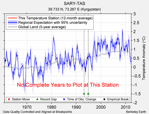 SARY-TAS comparison to regional expectation