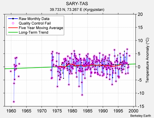 SARY-TAS Raw Mean Temperature