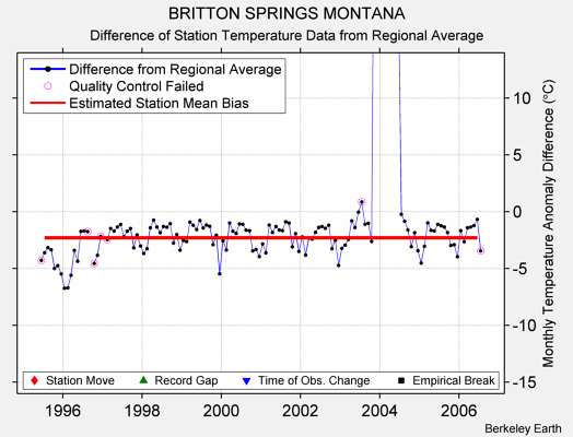 BRITTON SPRINGS MONTANA difference from regional expectation