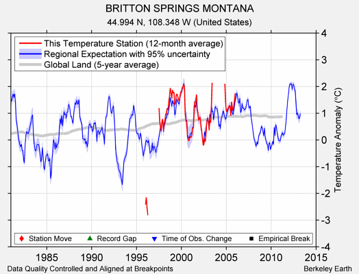 BRITTON SPRINGS MONTANA comparison to regional expectation