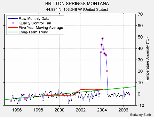 BRITTON SPRINGS MONTANA Raw Mean Temperature