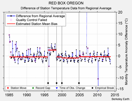 RED BOX OREGON difference from regional expectation