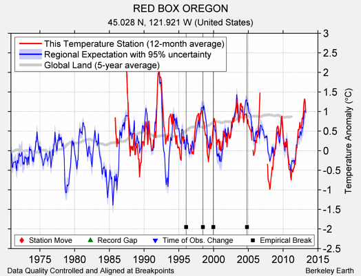 RED BOX OREGON comparison to regional expectation