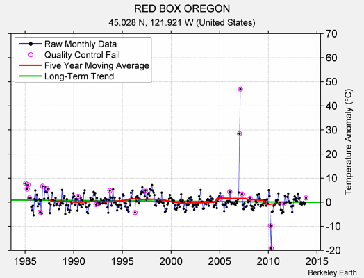 RED BOX OREGON Raw Mean Temperature