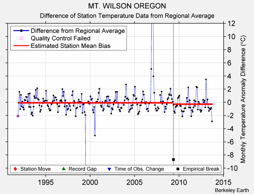 MT. WILSON OREGON difference from regional expectation