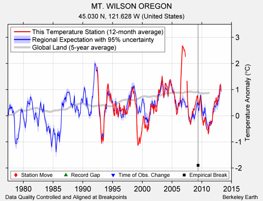 MT. WILSON OREGON comparison to regional expectation