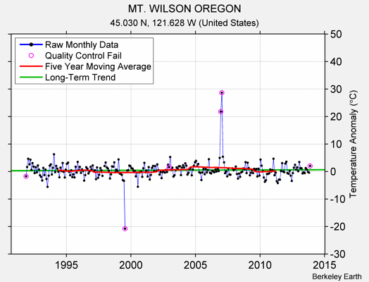 MT. WILSON OREGON Raw Mean Temperature