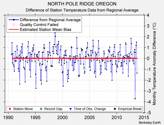 NORTH POLE RIDGE OREGON difference from regional expectation