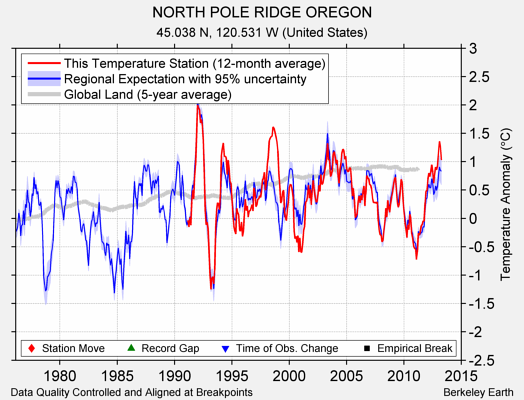 NORTH POLE RIDGE OREGON comparison to regional expectation