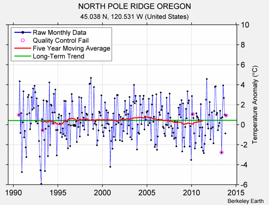 NORTH POLE RIDGE OREGON Raw Mean Temperature