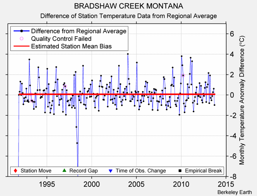 BRADSHAW CREEK MONTANA difference from regional expectation