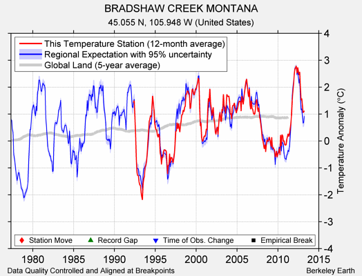 BRADSHAW CREEK MONTANA comparison to regional expectation