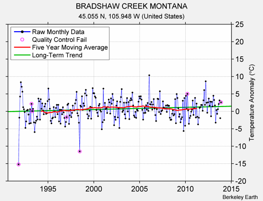 BRADSHAW CREEK MONTANA Raw Mean Temperature