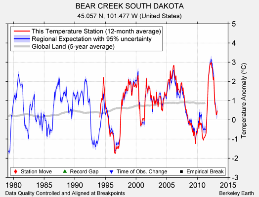 BEAR CREEK SOUTH DAKOTA comparison to regional expectation