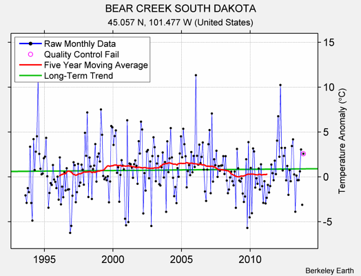 BEAR CREEK SOUTH DAKOTA Raw Mean Temperature