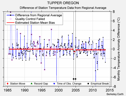 TUPPER OREGON difference from regional expectation