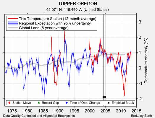 TUPPER OREGON comparison to regional expectation