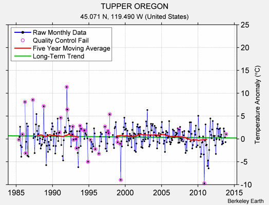 TUPPER OREGON Raw Mean Temperature