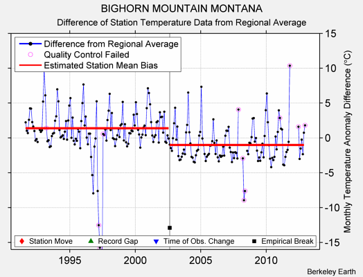 BIGHORN MOUNTAIN MONTANA difference from regional expectation