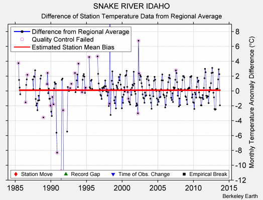 SNAKE RIVER IDAHO difference from regional expectation