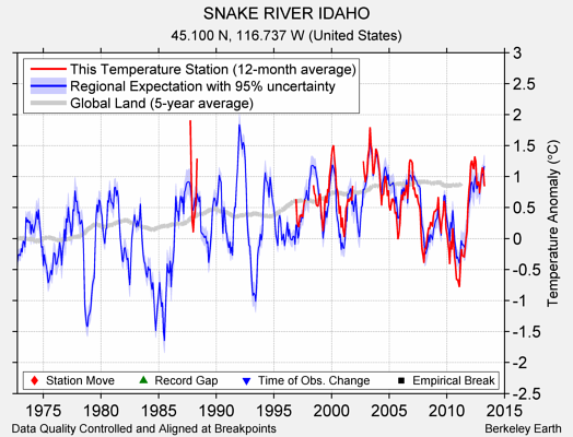 SNAKE RIVER IDAHO comparison to regional expectation