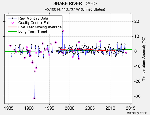 SNAKE RIVER IDAHO Raw Mean Temperature