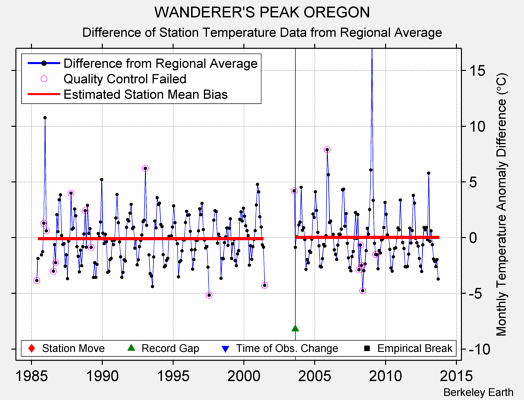 WANDERER'S PEAK OREGON difference from regional expectation