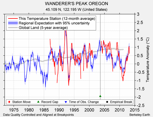 WANDERER'S PEAK OREGON comparison to regional expectation