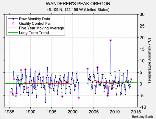 WANDERER'S PEAK OREGON Raw Mean Temperature