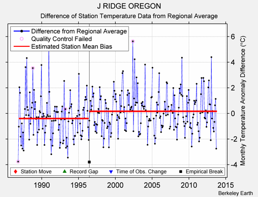 J RIDGE OREGON difference from regional expectation