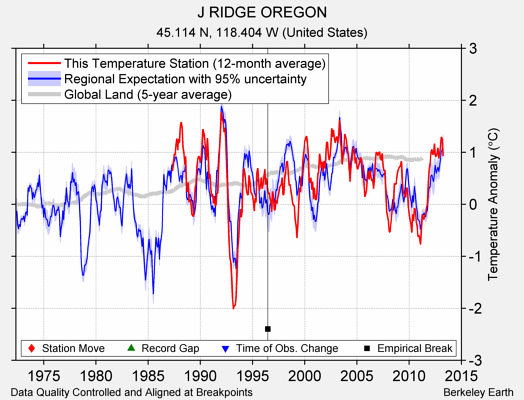 J RIDGE OREGON comparison to regional expectation