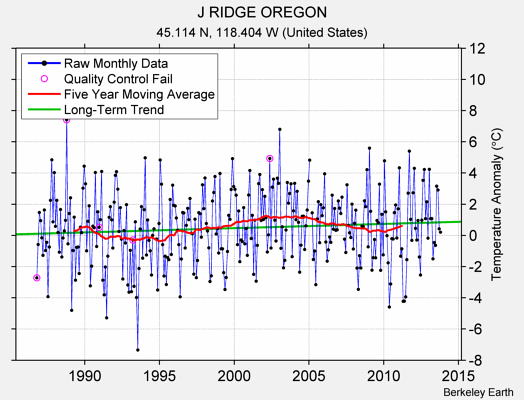 J RIDGE OREGON Raw Mean Temperature