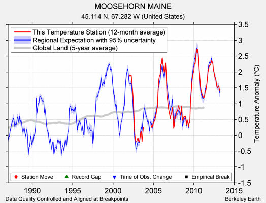 MOOSEHORN MAINE comparison to regional expectation