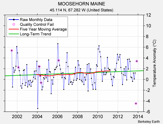 MOOSEHORN MAINE Raw Mean Temperature