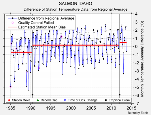 SALMON IDAHO difference from regional expectation