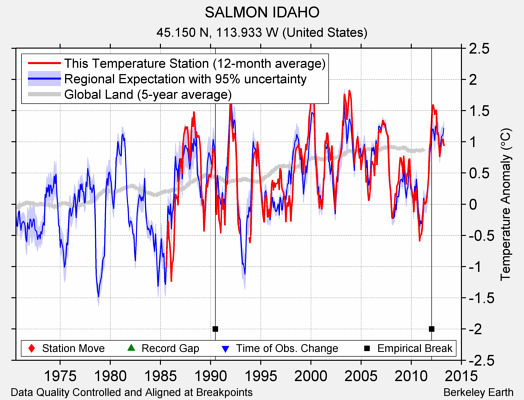 SALMON IDAHO comparison to regional expectation