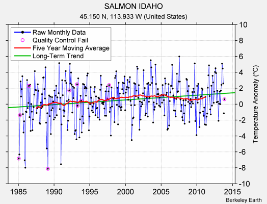 SALMON IDAHO Raw Mean Temperature