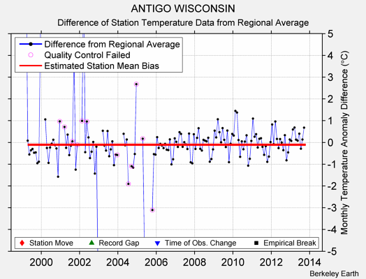 ANTIGO WISCONSIN difference from regional expectation