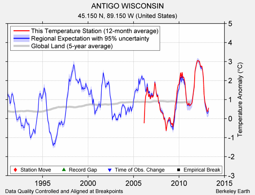 ANTIGO WISCONSIN comparison to regional expectation