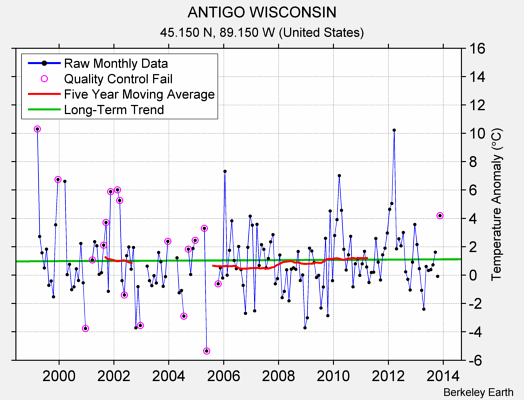 ANTIGO WISCONSIN Raw Mean Temperature