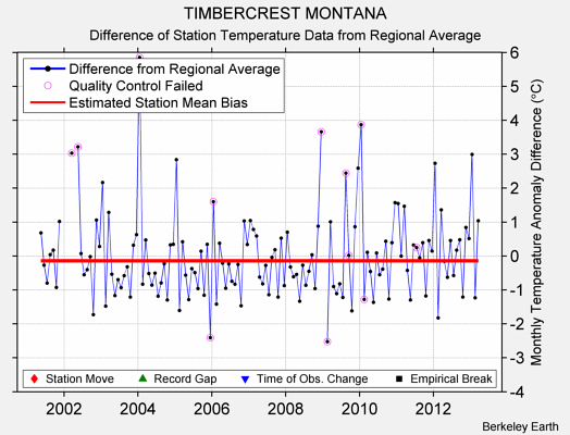 TIMBERCREST MONTANA difference from regional expectation