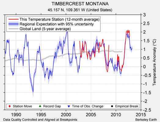 TIMBERCREST MONTANA comparison to regional expectation