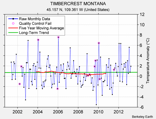 TIMBERCREST MONTANA Raw Mean Temperature